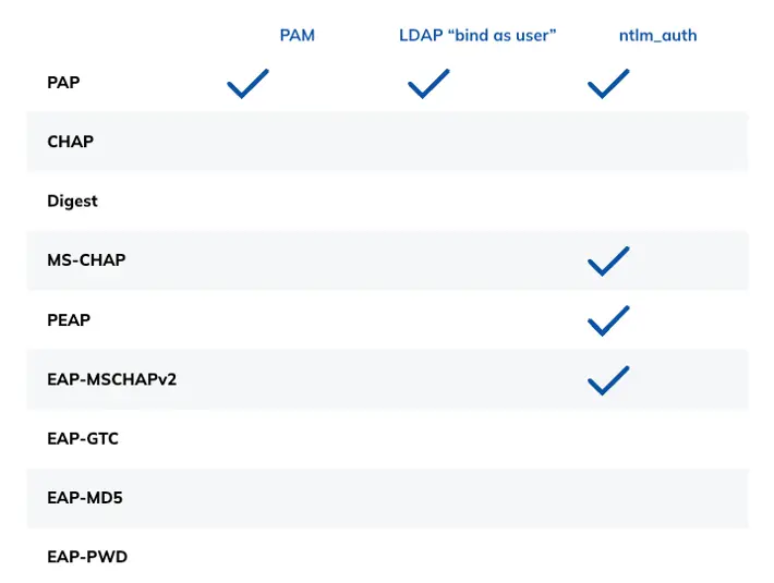 Network authentication protocols mapped to common authentication systems PAM, LDP, and ntlm_auth