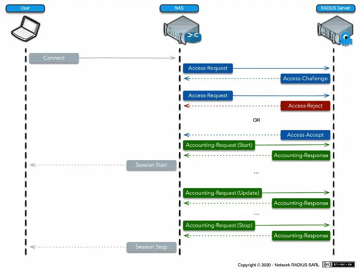 RADIUS Authentication