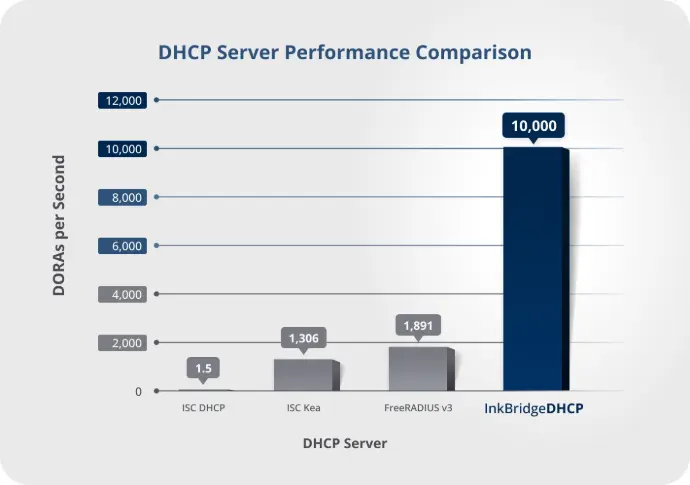 DHCP server performance comparison