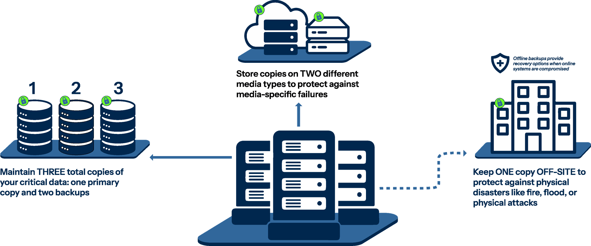 ansomware resilience with comprehensive backup design 