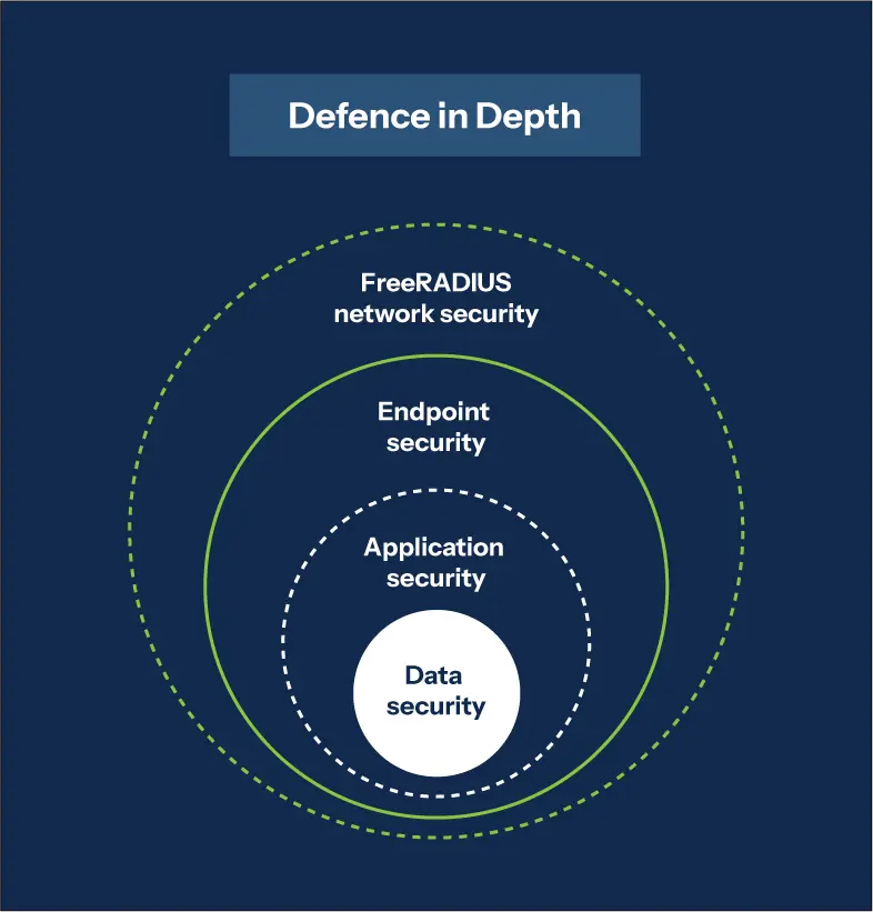 Four concentric circles representing layered security. The innermost circle is “Data security,” surrounded by “Application security,” then “Endpoint security”, and finally “FreeRADIUS network security”. 